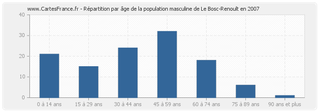 Répartition par âge de la population masculine de Le Bosc-Renoult en 2007